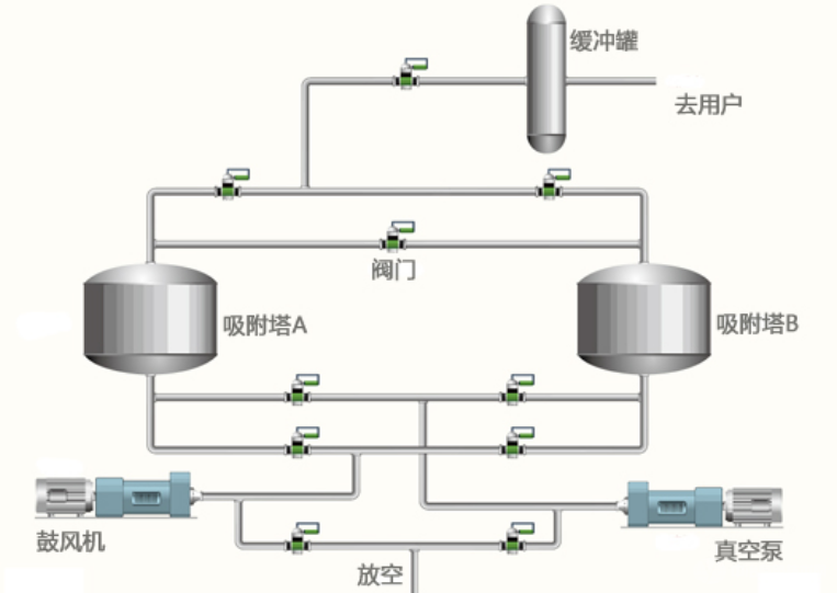 VPSA制氧機(jī)工作原理
