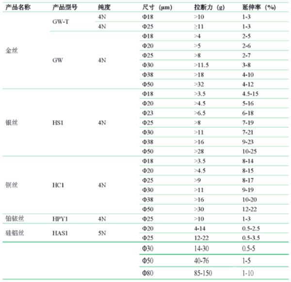 鍵合絲技術參數