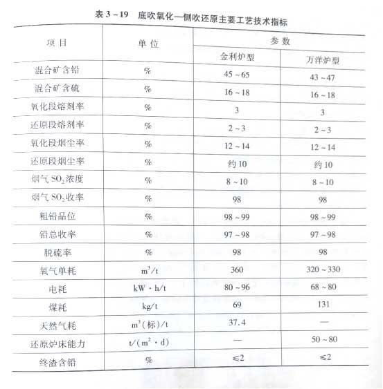 金利三段爐煉鉛法主要工藝技術指標 金利三段爐煉鉛法主要工藝技術指標