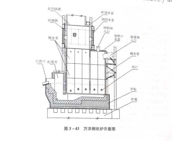 萬洋側吹爐示意圖 萬洋側吹爐示意圖