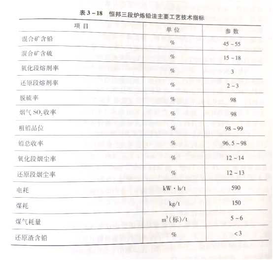恒邦三段爐煉鉛法主要工藝技術指標 恒邦三段爐煉鉛法主要工藝技術指標