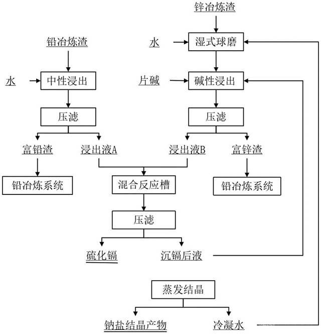 鉛鋅冶煉渣聯(lián)合制備硫化鎘的工藝