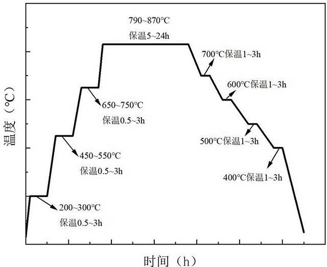 高性能燒結(jié)釤鈷永磁體的雙梯度時(shí)效處理方法及制備方法