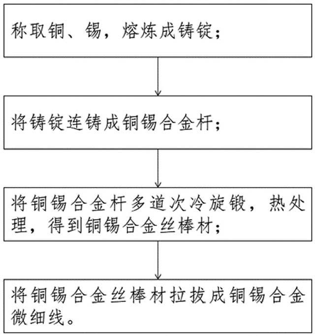 超長(zhǎng)銅錫合金微細(xì)絲材的制備方法