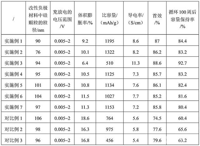 改性負極材料、其制備方法及應用