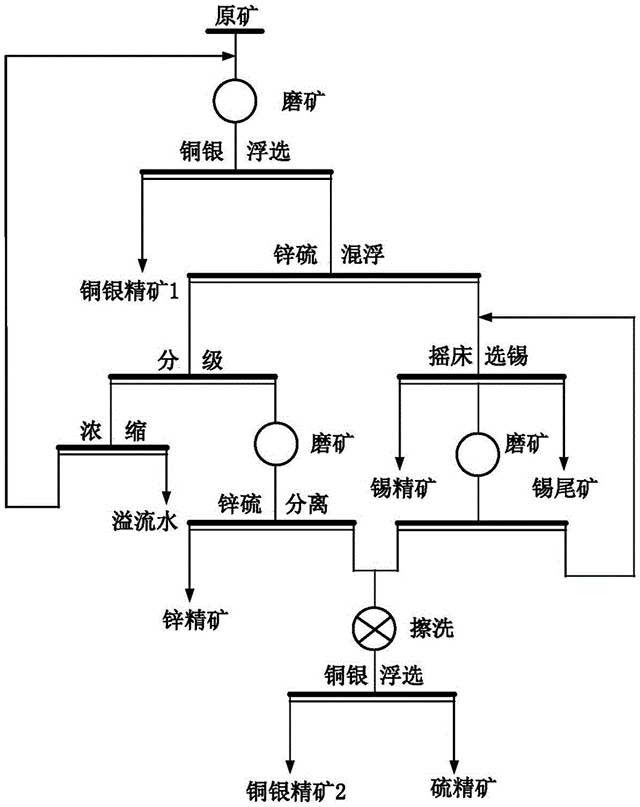 從復雜錫銀銅鋅多金屬礦中回收銅銀的選礦方法