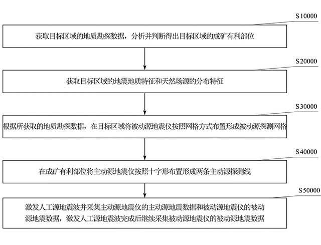 主被動源金屬礦地震勘探方法
