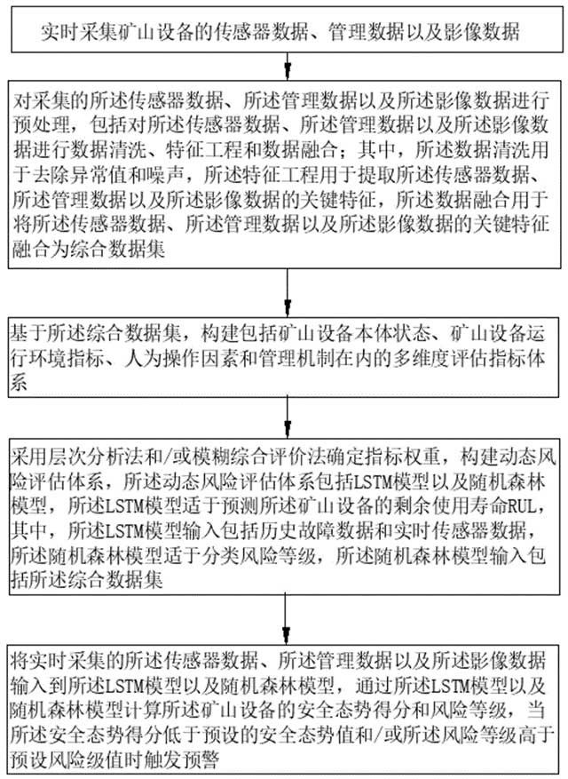礦山設備運行安全態(tài)勢評估方法及系統(tǒng)