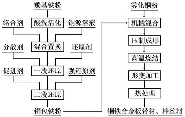 銅包鐵粉制備高強高導(dǎo)粉末冶金銅鐵合金的方法