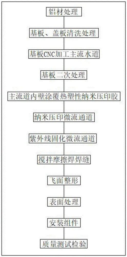高合格率儲(chǔ)能箱鋁合金水冷板制備方法