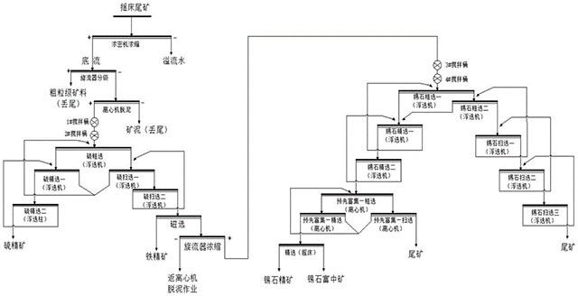 從搖床尾礦中回收選礦技術(shù)礦方法