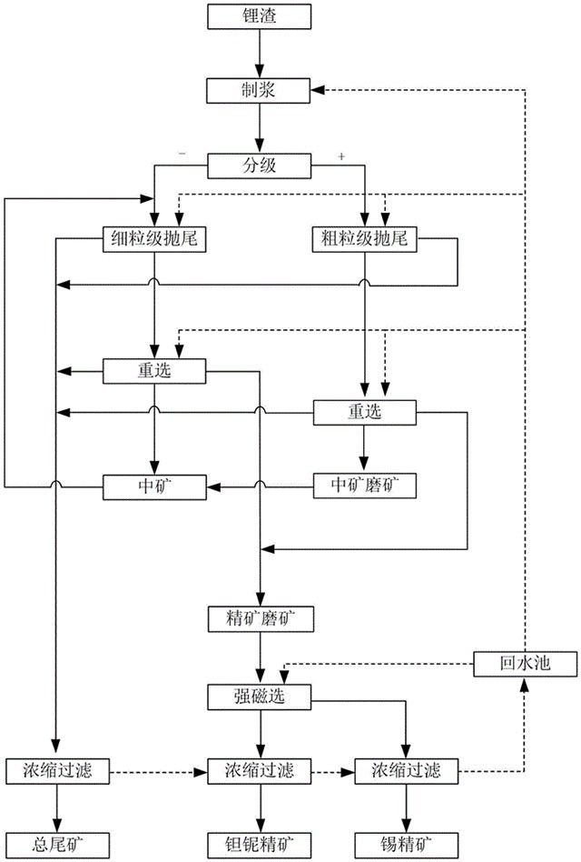 鋰渣綜合回收鉭鈮錫的方法