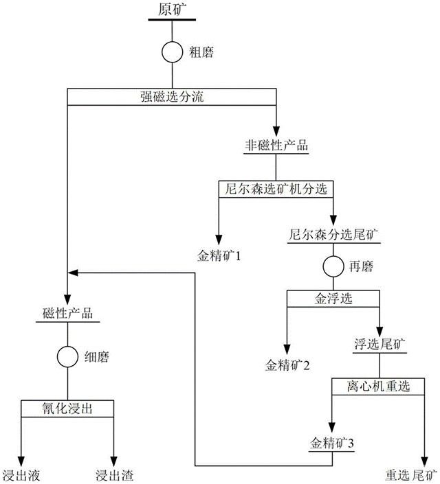 硫氧混合型金礦的選別方法