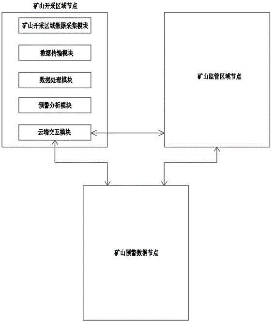 礦山開采區(qū)域地質(zhì)災(zāi)害監(jiān)測預(yù)警系統(tǒng)及方法