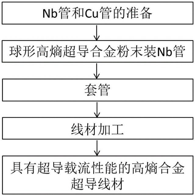 高熵合金超導(dǎo)線材的制備方法