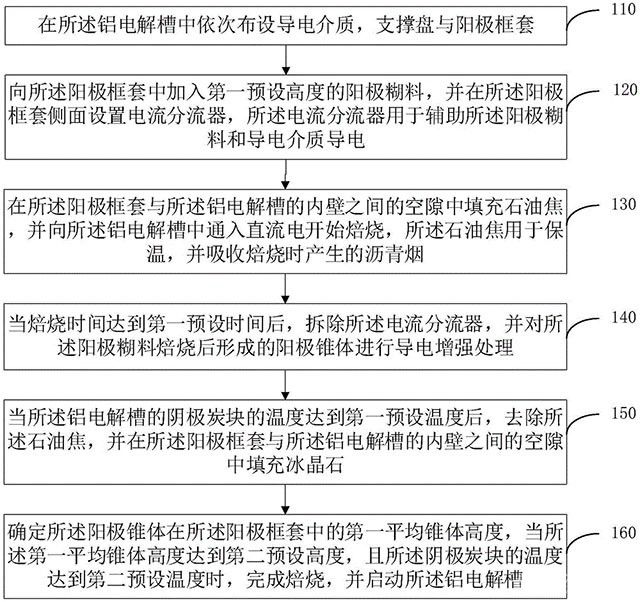 新型連續(xù)陽極鋁電解槽的焙燒啟動方法