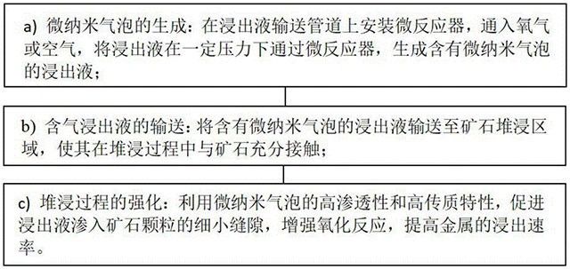 利用微納米氣泡提高金屬礦石堆浸效率的方法及系統(tǒng)