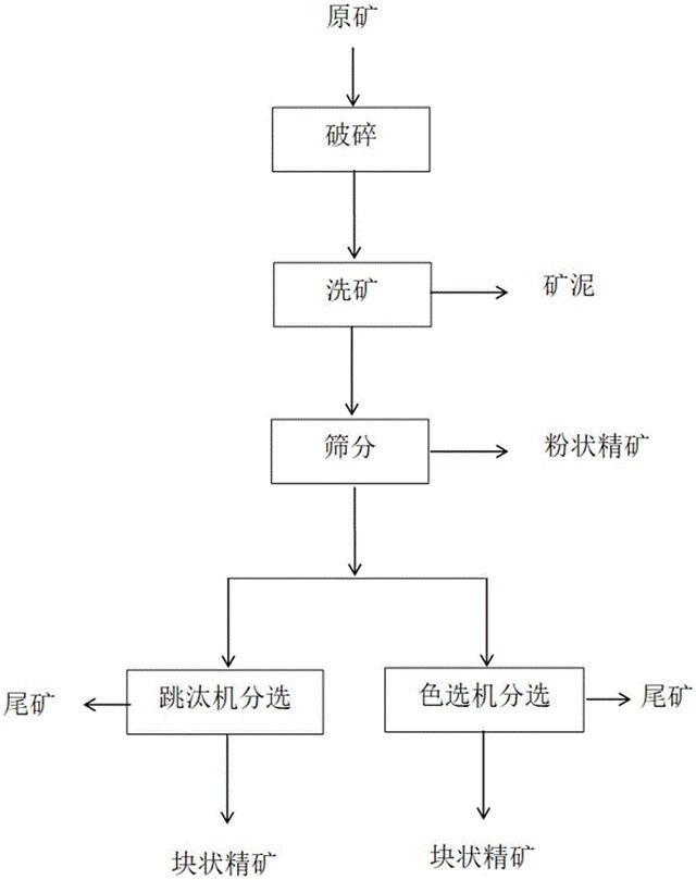 低品位氧化錳礦的分選方法
